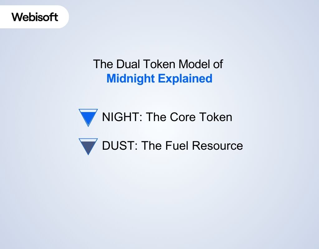 The Dual Token Model of Midnight Explained 
