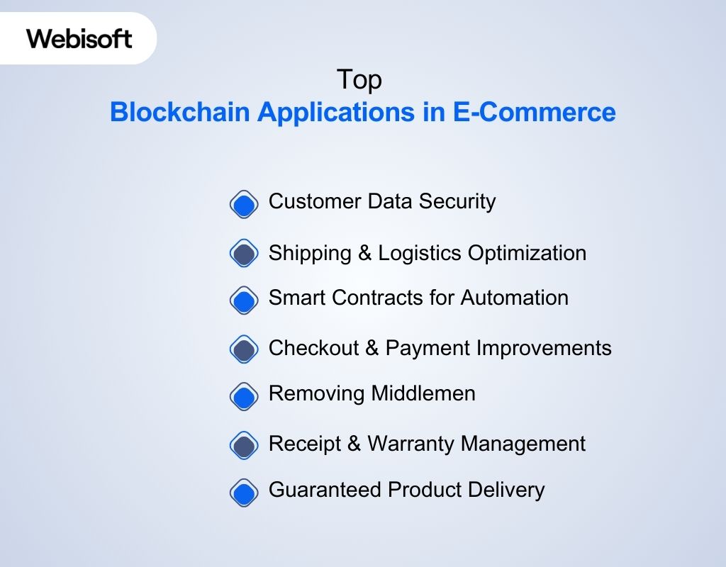 Top Blockchain Applications in E-Commerce
