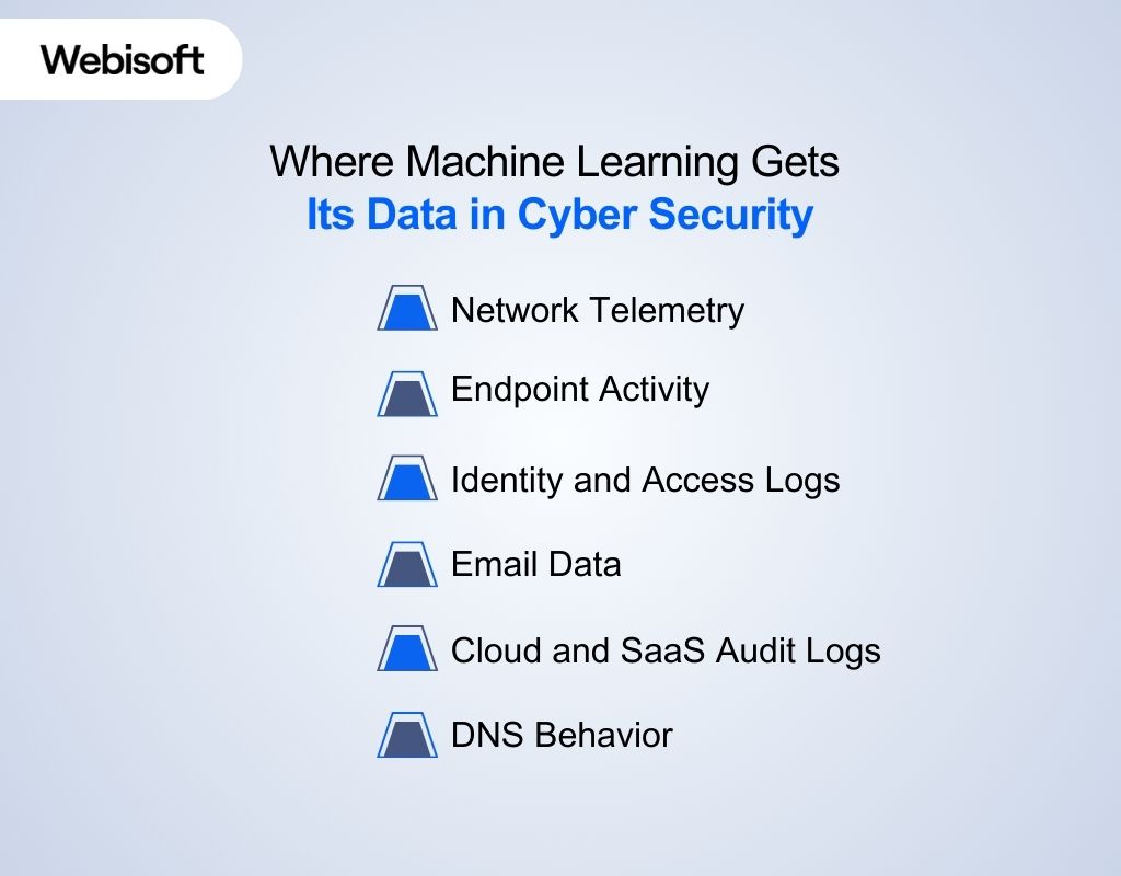 Where Machine Learning Gets Its Data in Cyber Security