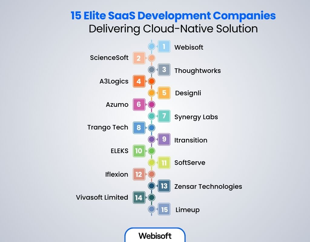 15 Elite SaaS Development Companies Delivering Cloud-Native Solutions