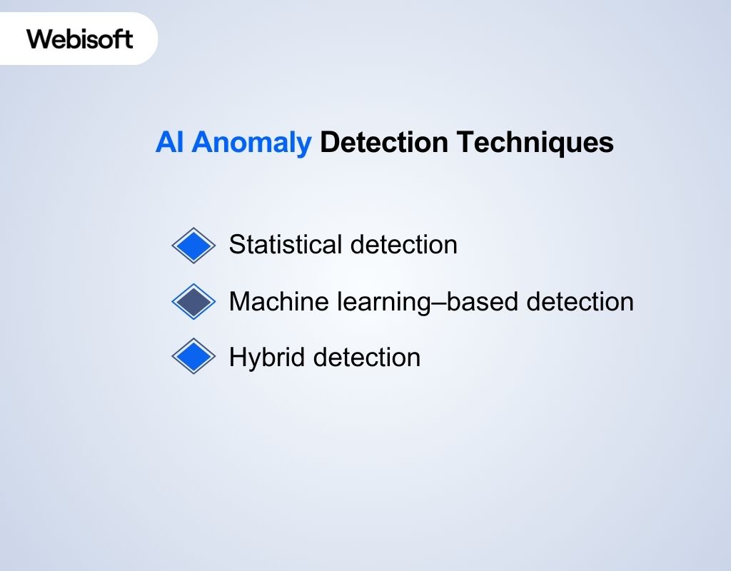AI Anomaly Detection Techniques