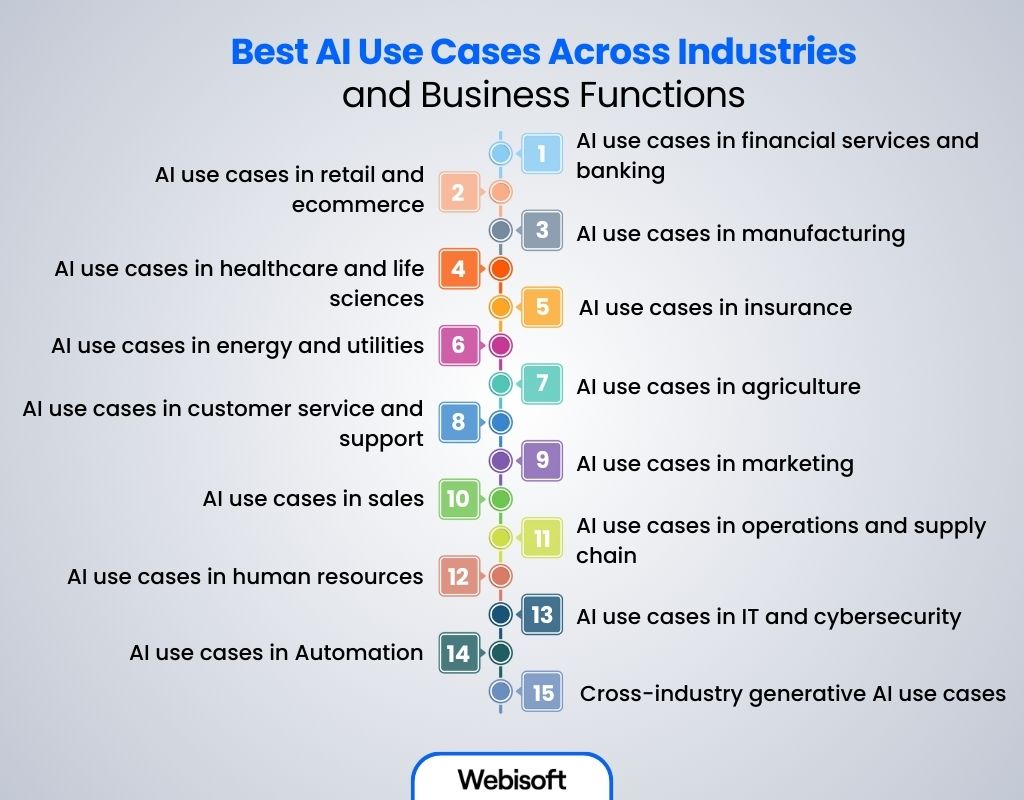Best AI Use Cases Across Industries and Business Functions