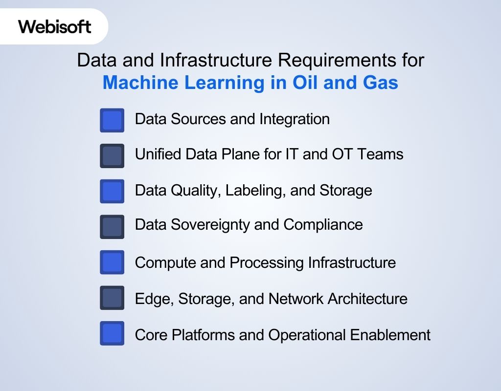 Data and Infrastructure Requirements for Machine Learning in Oil and Gas