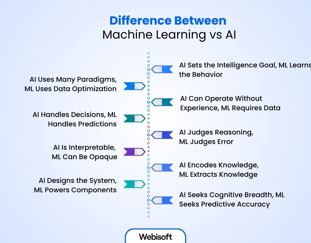Difference Between Machine Learning vs AI