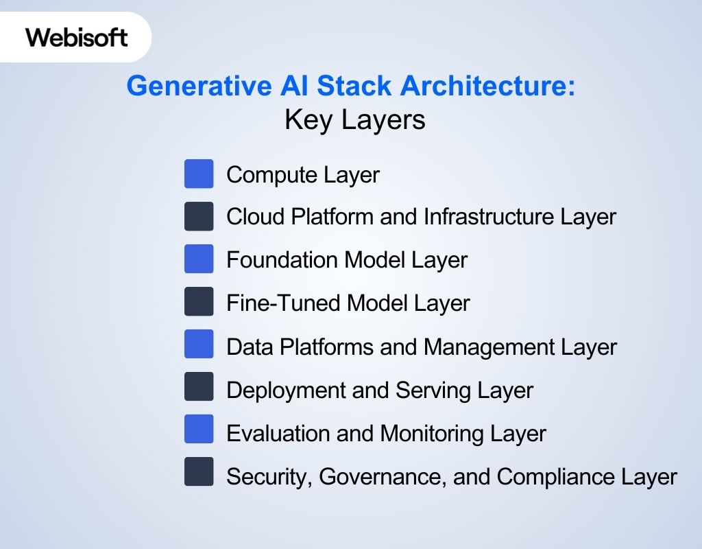 Generative AI Stack Architecture