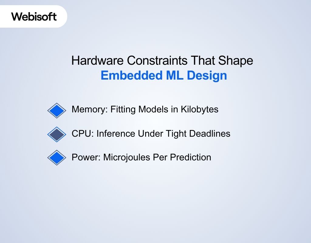 Hardware Constraints That Shape Embedded ML Design