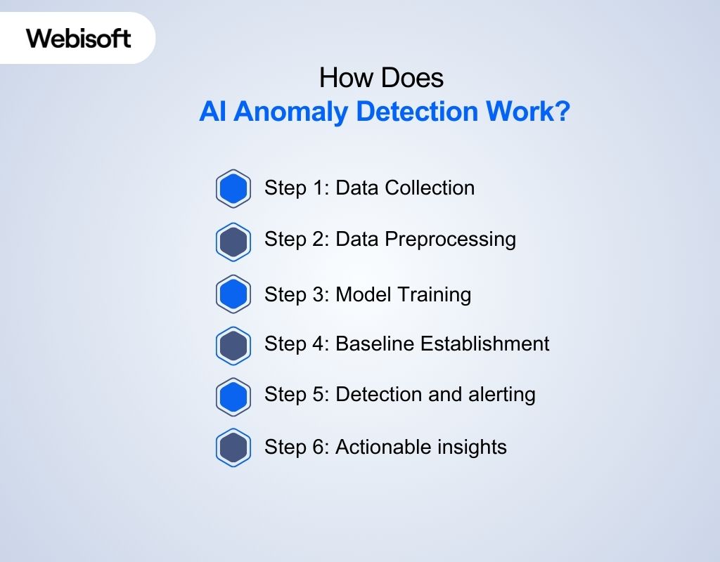 How Does AI Anomaly Detection Work