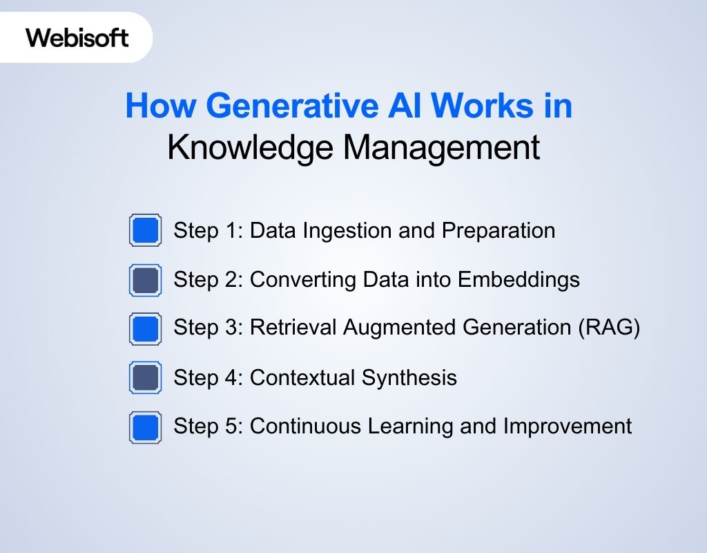 How Generative AI Works in Knowledge Management