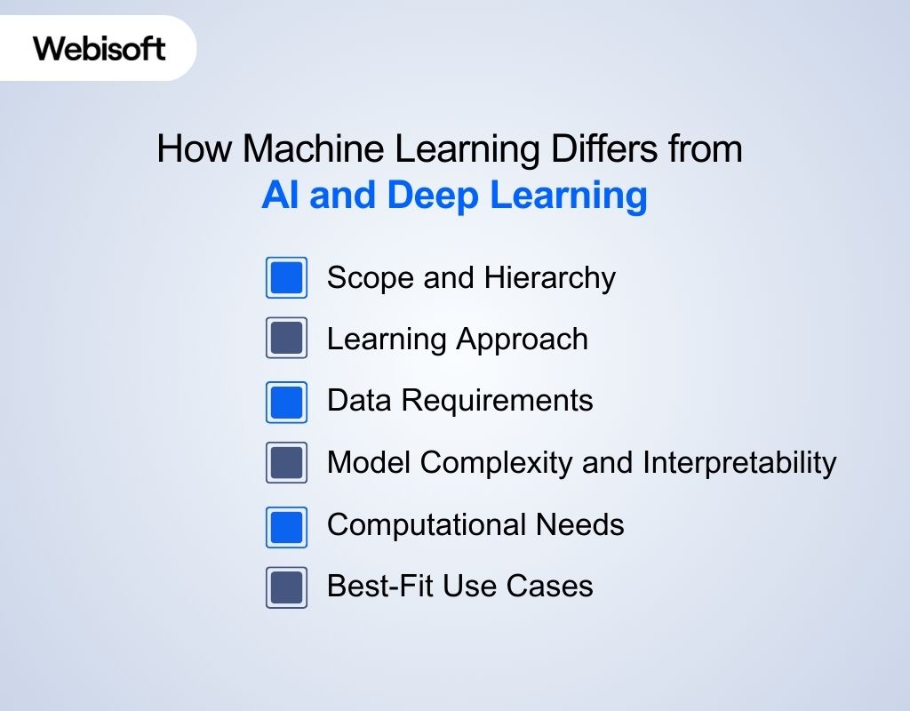 How Machine Learning Differs from AI and Deep Learning