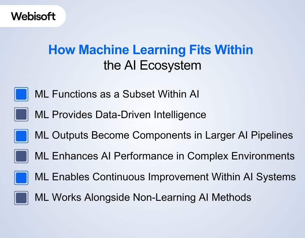 How Machine Learning Fits Within the AI Ecosystem