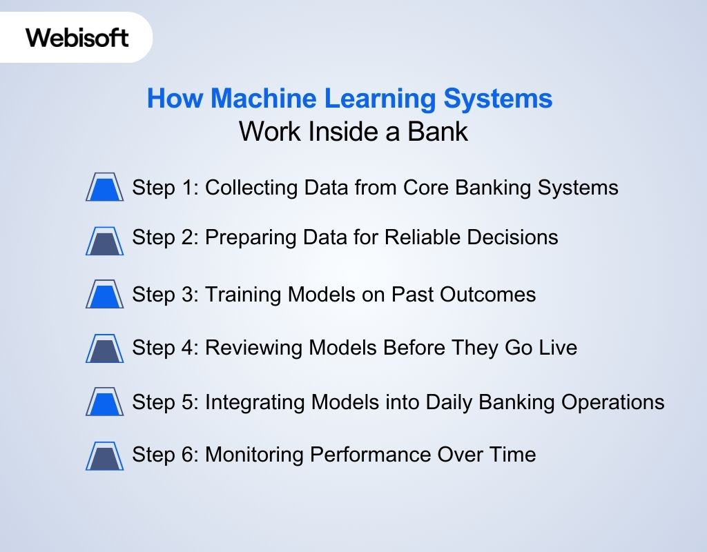 How Machine Learning Systems Work Inside a Bank