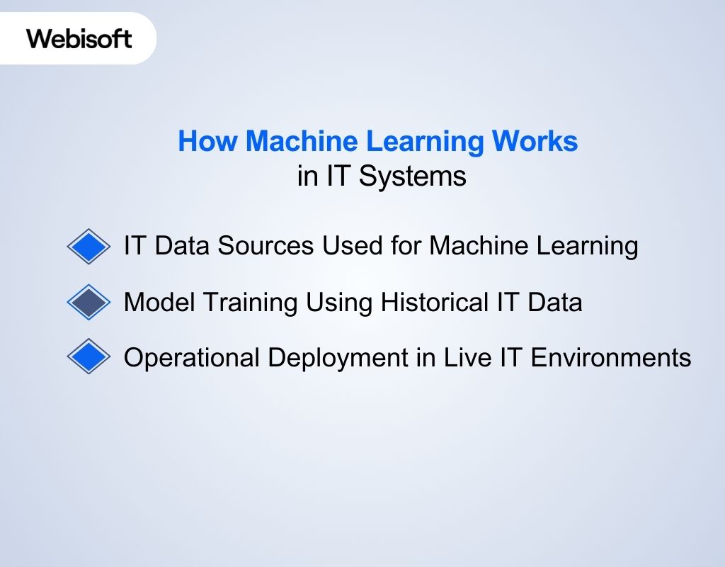 How Machine Learning Works in IT Systems