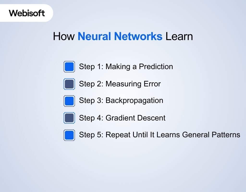 How Neural Networks Learn