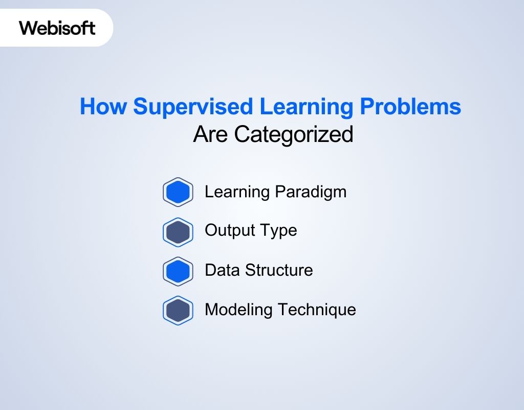 How Supervised Learning Problems Are Categorized