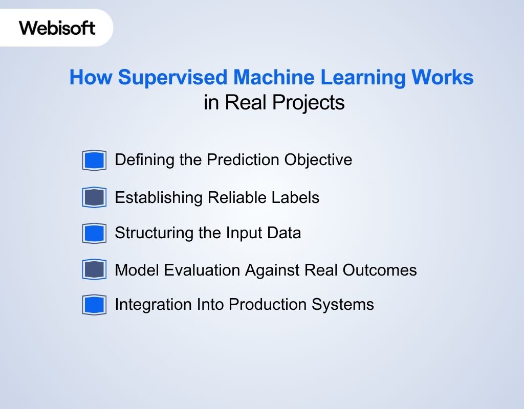 How Supervised Machine Learning Works in Real Projects