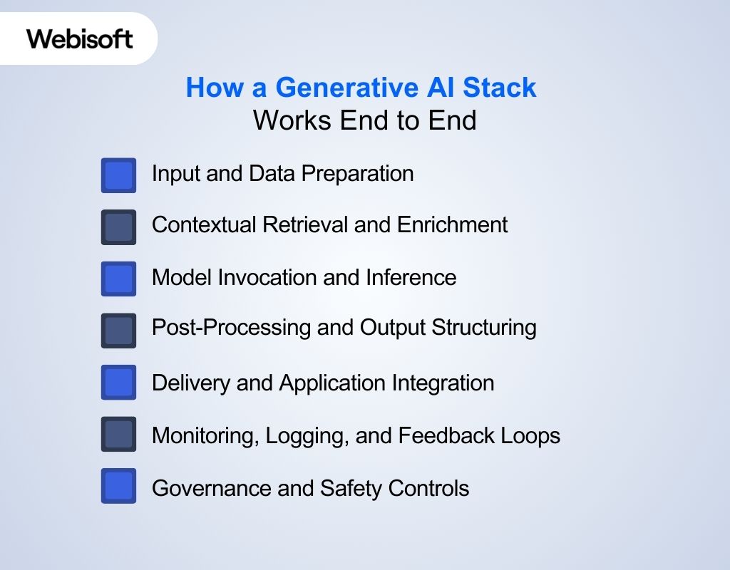 How a Generative AI Stack Works End to End