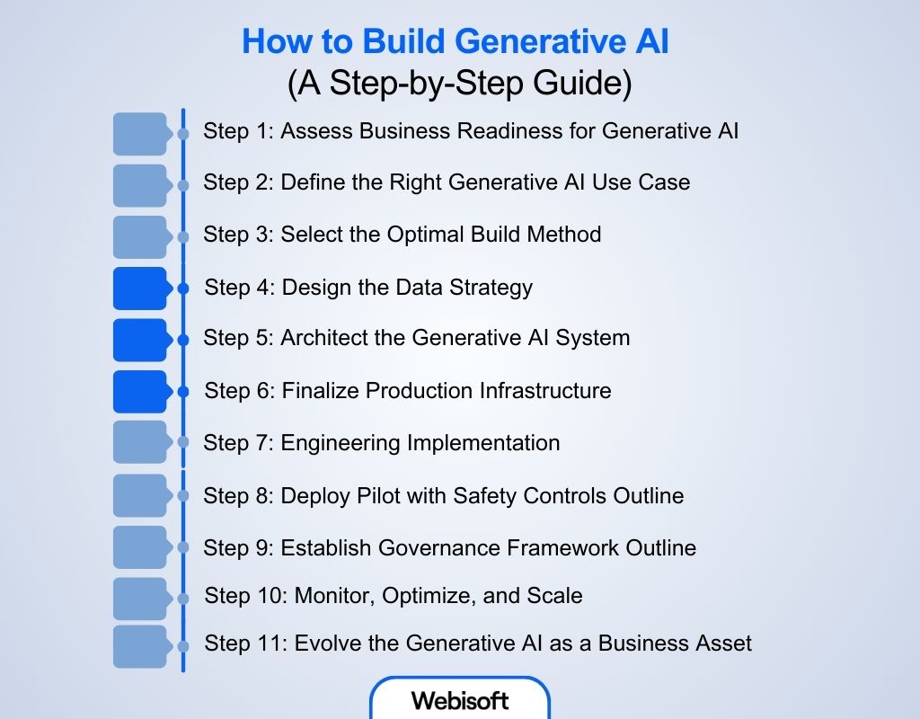 How to Build Generative AI