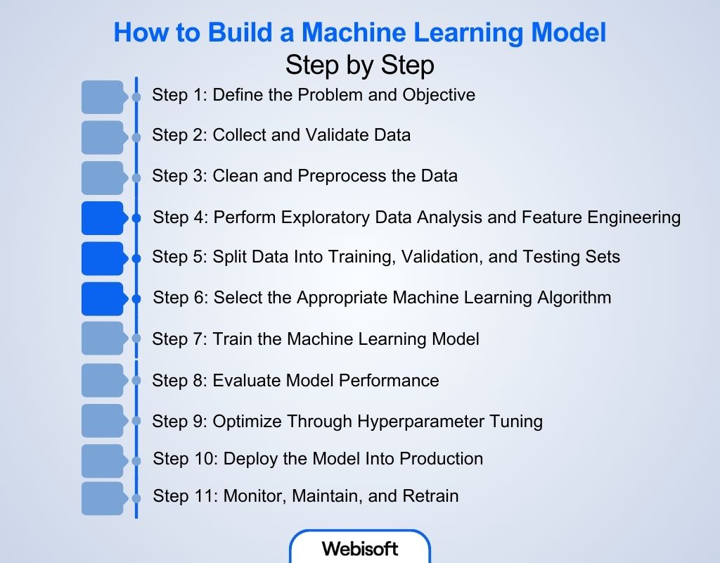 How to Build a Machine Learning Model Step by Step