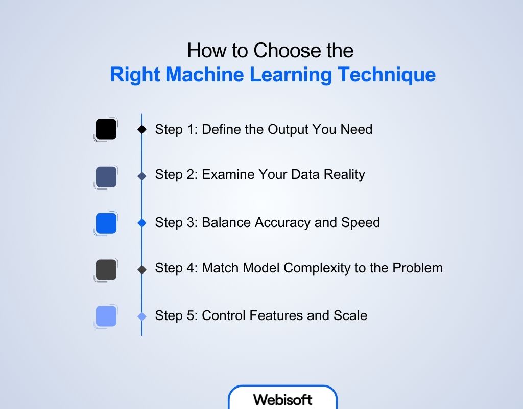 How to Choose the Right Machine Learning Technique
