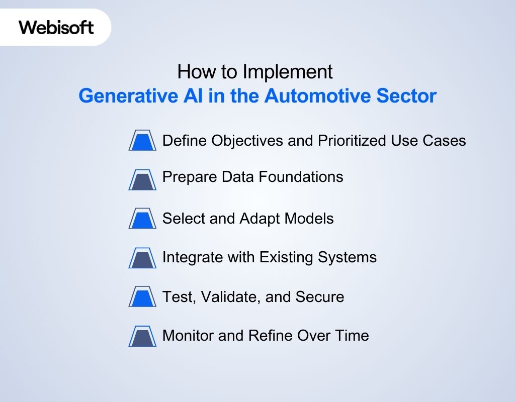 How to Implement Generative AI in the Automotive Sector