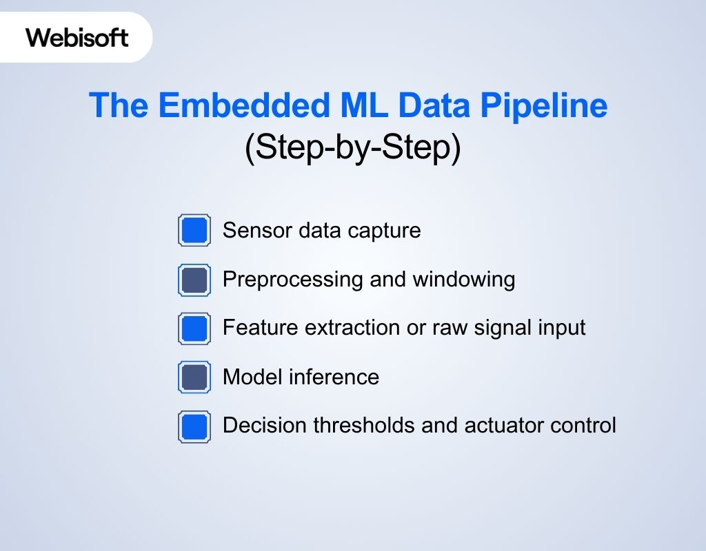 The Embedded ML Data Pipeline