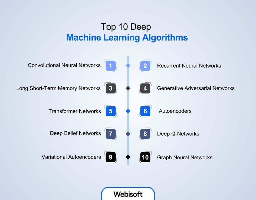 Top 10 Deep Machine Learning Algorithms