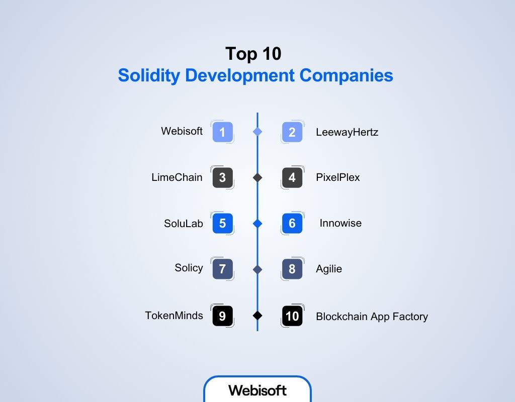 Top 10 Solidity Development Companies