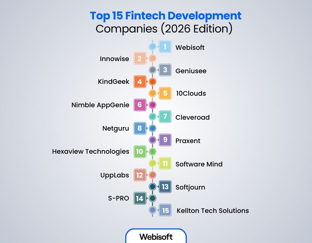 Top 15 Fintech Development Companies
