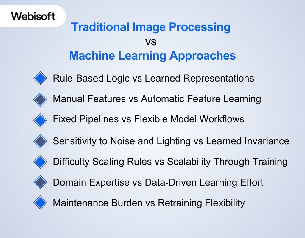 Traditional Image Processing vs Machine Learning Approaches