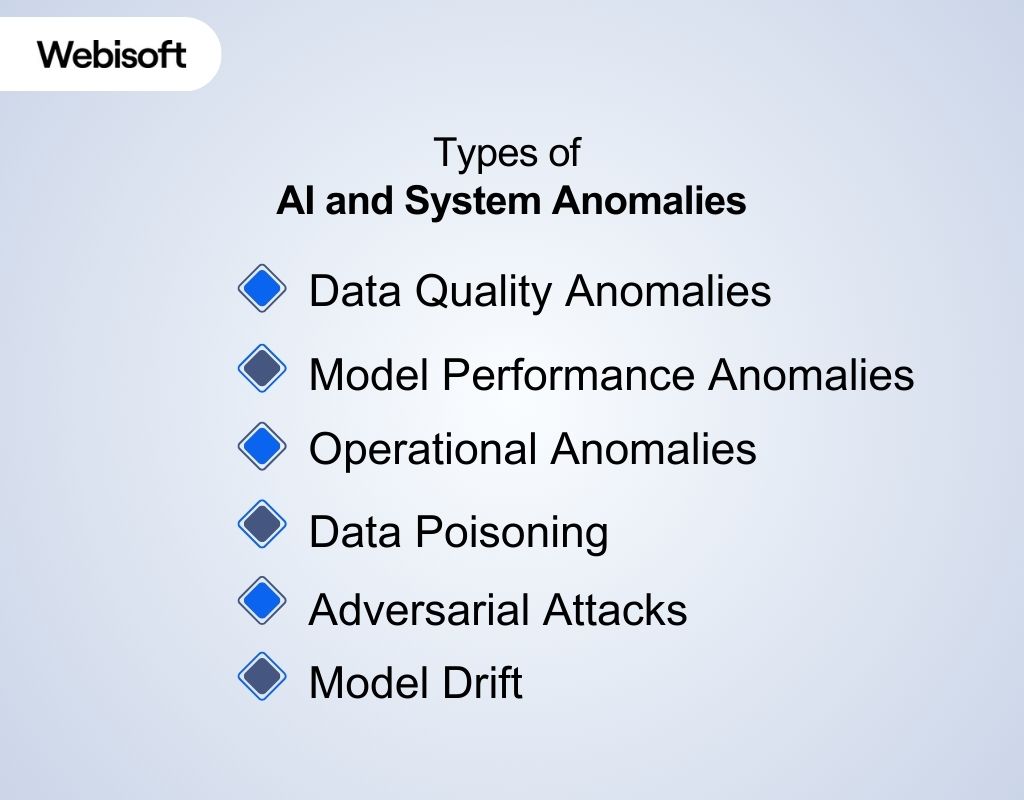 Types of AI and System Anomalies