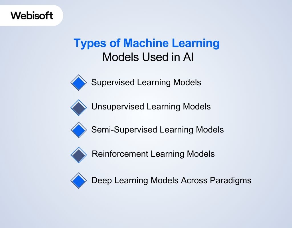 Types of Machine Learning Models Used in AI
