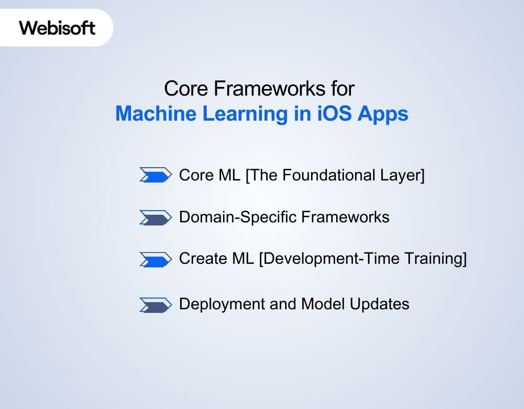 Core Frameworks for Machine Learning in iOS Apps