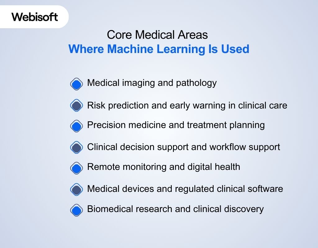 Core Medical Areas Where Machine Learning Is Used