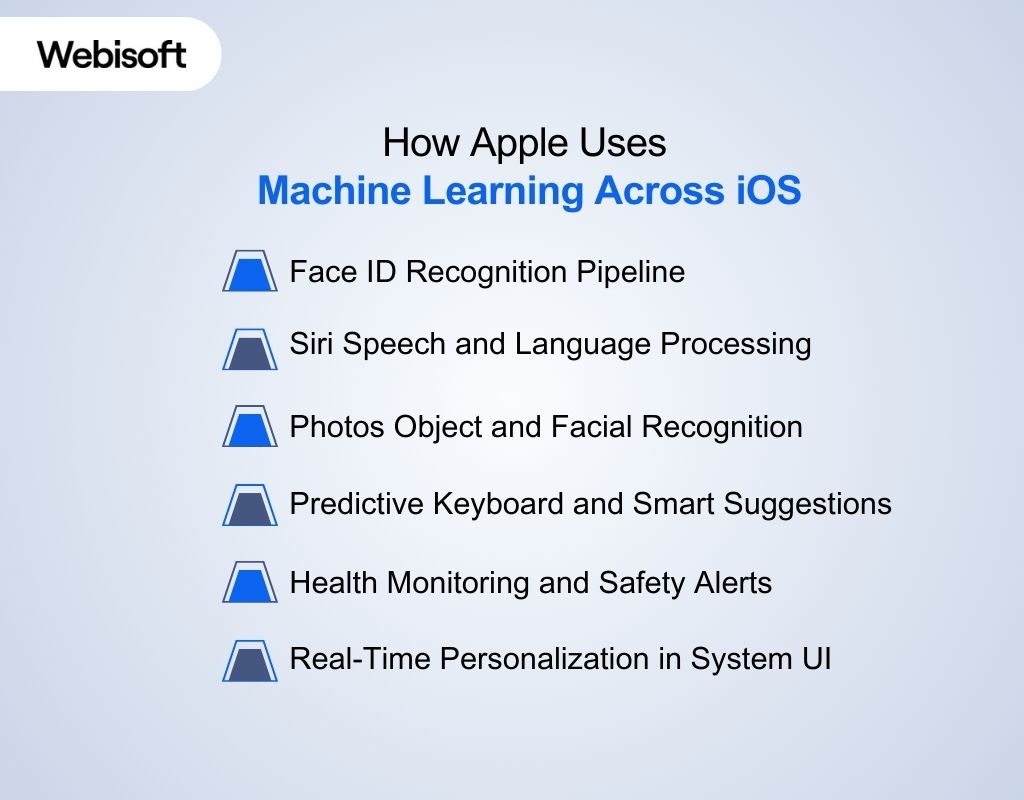 How Apple Uses Machine Learning Across iOS