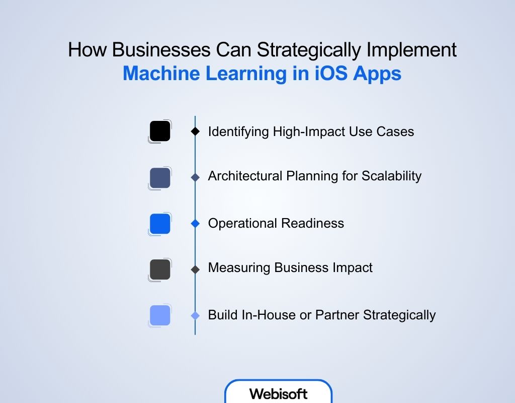 How Businesses Can Strategically Implement Machine Learning in iOS Apps