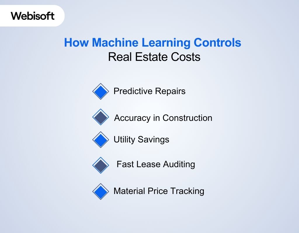 How Machine Learning Controls Real Estate Costs