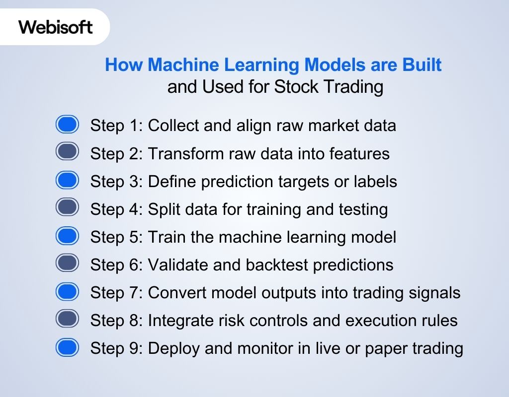 How Machine Learning Models are Built and Used for Stock Trading