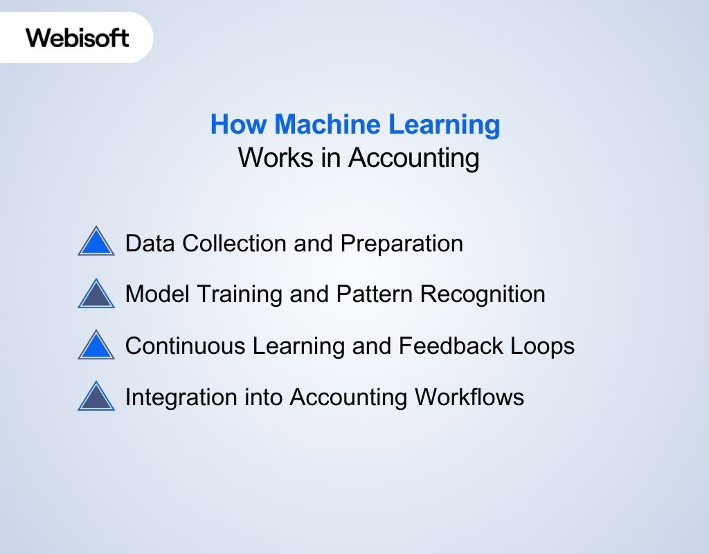 How Machine Learning Works in Accounting