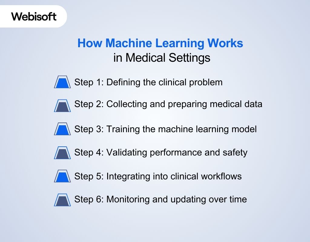 How Machine Learning Works in Medical Settings