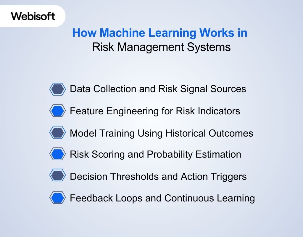 How Machine Learning Works in Risk Management Systems