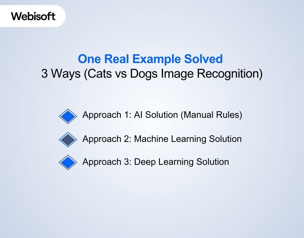 One Real Example Solved 3 Ways