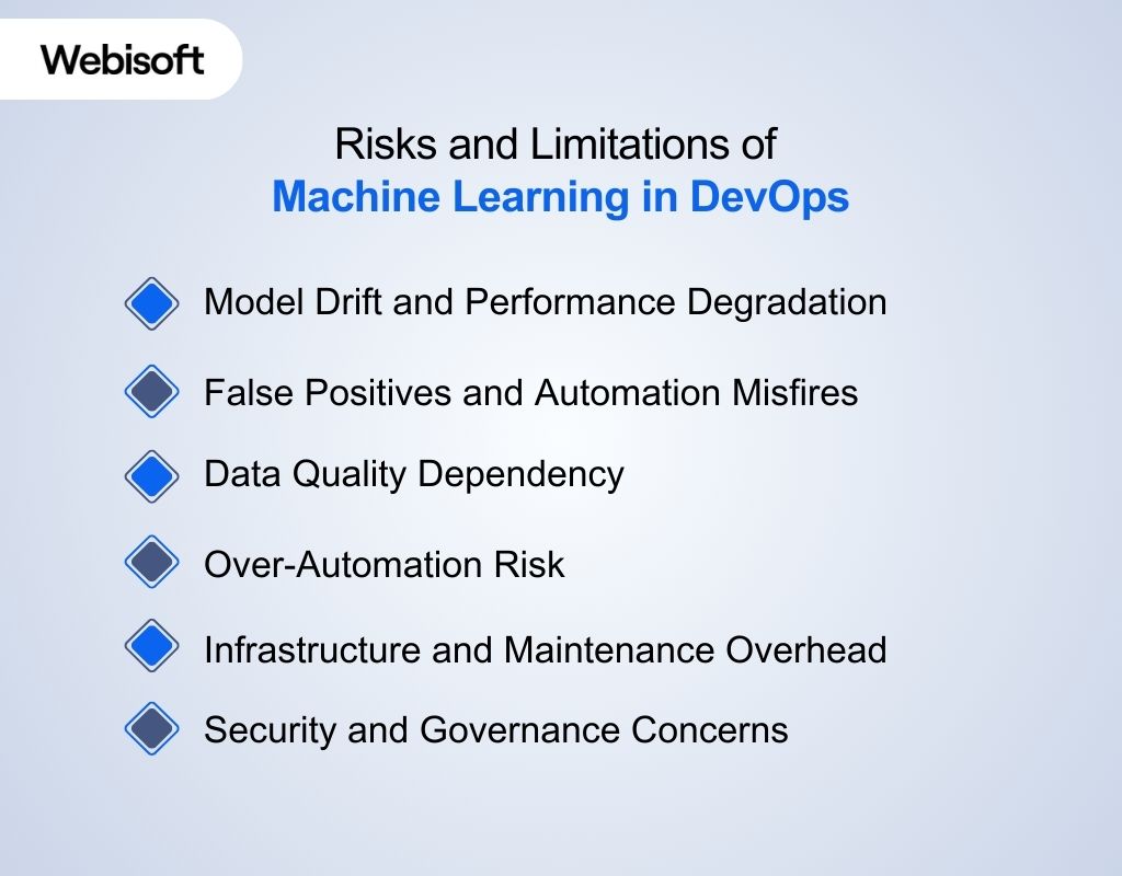 Risks and Limitations of Machine Learning in DevOps