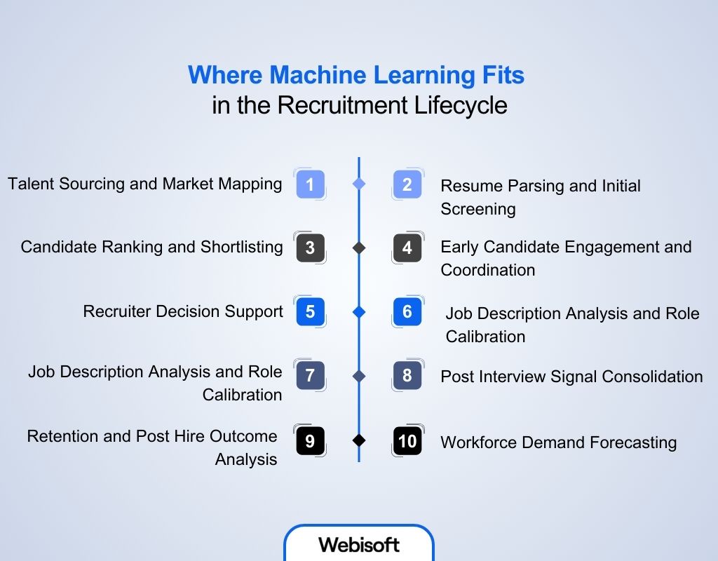 Where Machine Learning Fits in the Recruitment Lifecycle