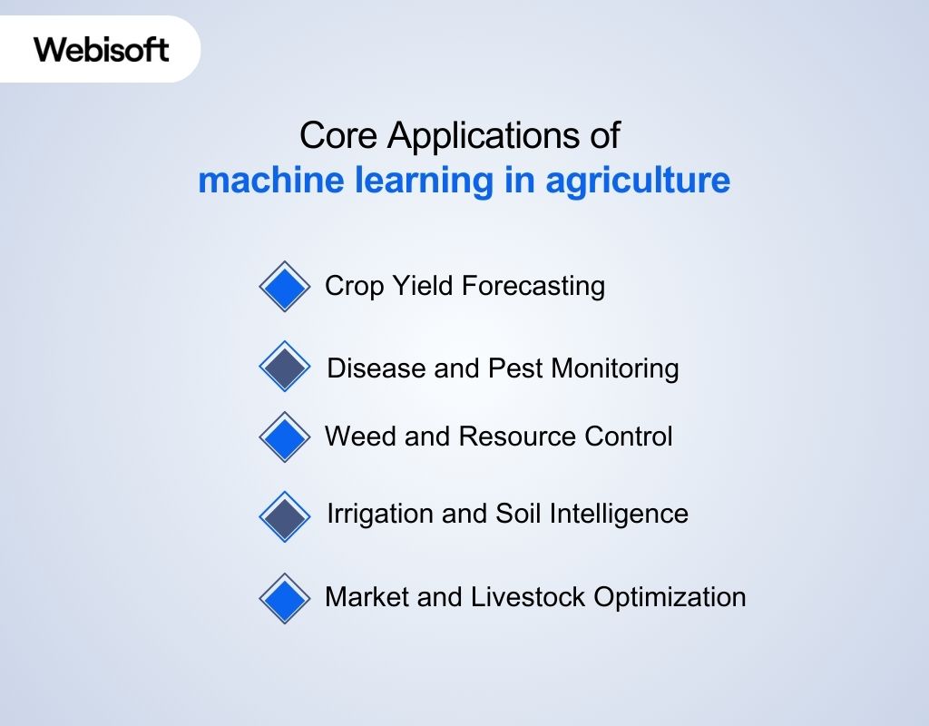 Core Applications of machine learning in agriculture