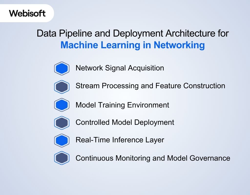 Data Pipeline and Deployment Architecture for Machine Learning in Networking