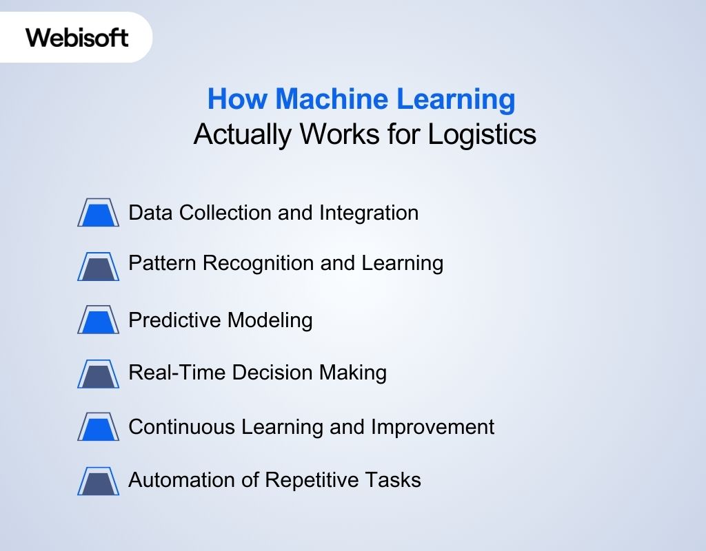 How Machine Learning Actually Works for Logistics