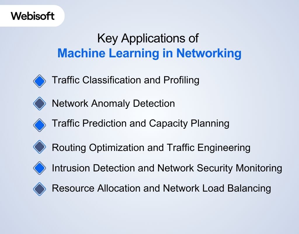 Key Applications of Machine Learning in Networking