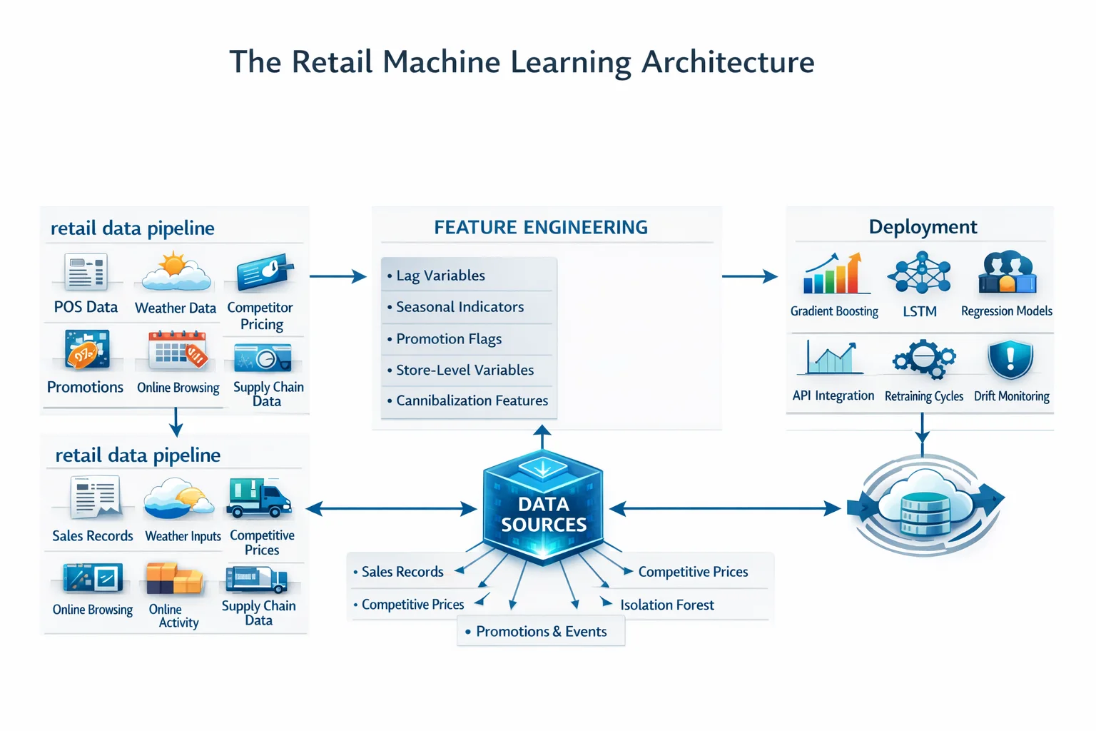 The Retail Machine Learning Architecture